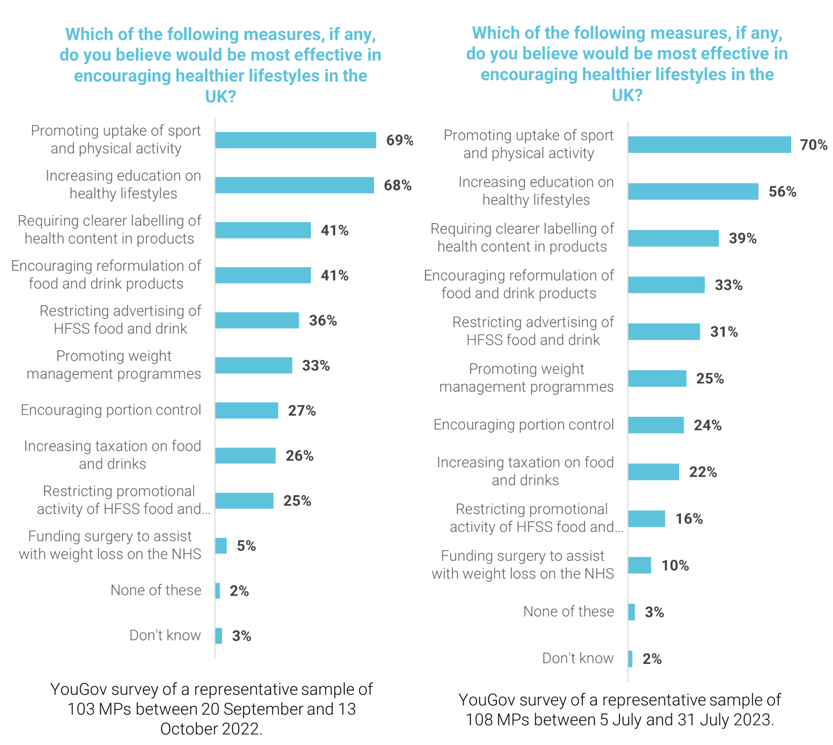 YouGov survey of MPs shows “encouraging reformulation of food and drink products” has decreased in popularity as a way to encourage healthier lifestyles in the UK